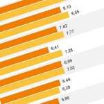 Das könnte dich erstaunen: Das sind die 7 beliebtesten Spiele-Genres der Deutschen