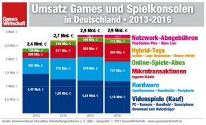 So viel Umsatz machte die deutsche Games-Branche in den letzten Jahren (Bild: Gameswirtschaft,de)