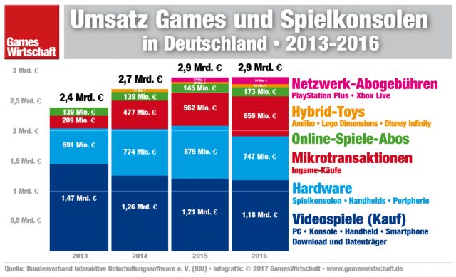 So viel Umsatz machte die deutsche Games-Branche in den letzten Jahren (Bild: Gameswirtschaft,de)