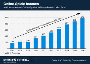 Online spielen ist "in" (Bild: Statista.de)