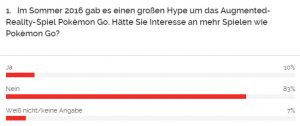 AR-Umfrage (Quelle: YouGov)