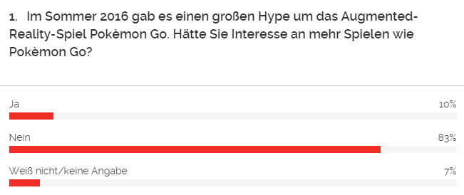 AR-Games sind uninteressant. Das besagt zumindest eine aktuelle Umfrage. (Quelle: YouGov)